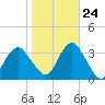 Jones Inlet tide chart for Tuesday, October 24, 2023