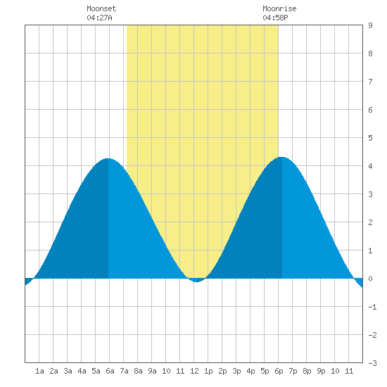 Jones Inlet tide chart for Thursday, October 26, 2023