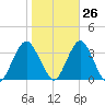 Jones Inlet tide chart for Thursday, October 26, 2023