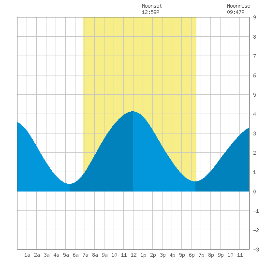 Jones Inlet tide chart for Wednesday, October 4, 2023