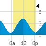 Jones Inlet tide chart for Wednesday, October 4, 2023