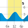 Jones Inlet tide chart for Thursday, October 5, 2023