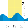 Jones Inlet tide chart for Saturday, October 7, 2023