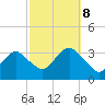Jones Inlet tide chart for Sunday, October 8, 2023
