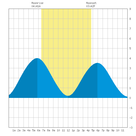 Jones Inlet tide chart for Saturday, November 11, 2023