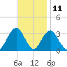 Jones Inlet tide chart for Saturday, November 11, 2023