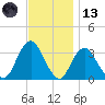 Jones Inlet tide chart for Monday, November 13, 2023