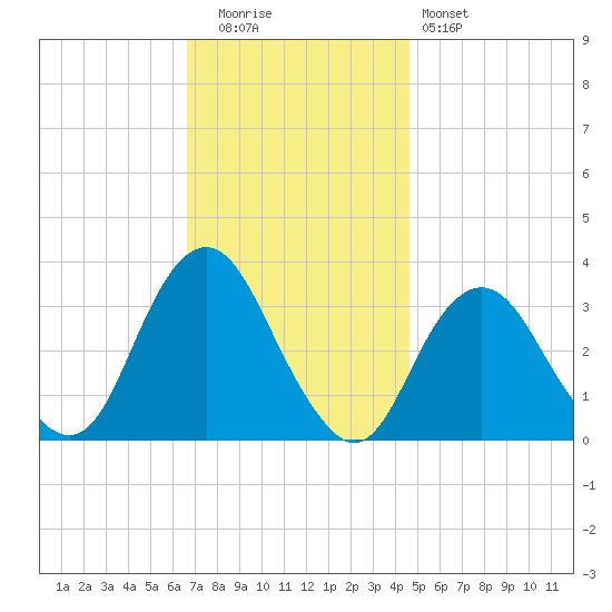 Jones Inlet tide chart for Tuesday, November 14, 2023