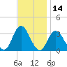 Jones Inlet tide chart for Tuesday, November 14, 2023