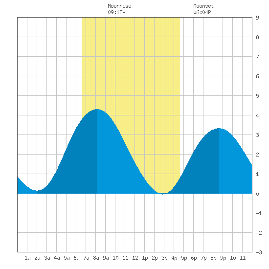 Jones Inlet tide chart for Wednesday, November 15, 2023