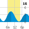 Jones Inlet tide chart for Thursday, November 16, 2023