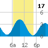 Jones Inlet tide chart for Friday, November 17, 2023