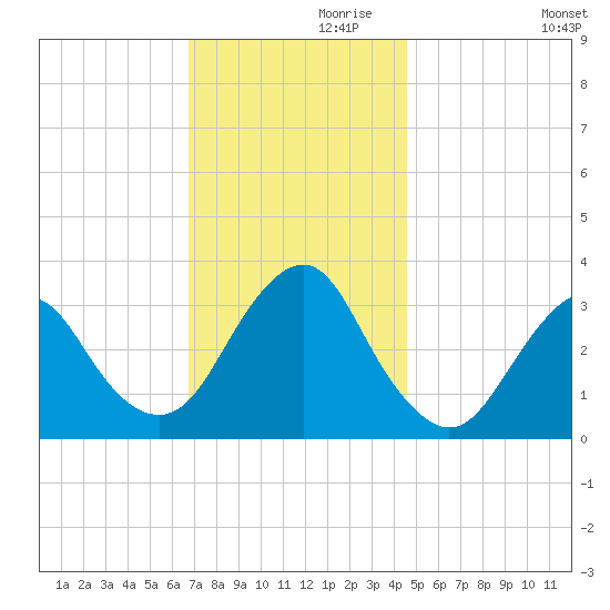 Jones Inlet tide chart for Sunday, November 19, 2023