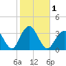 Jones Inlet tide chart for Wednesday, November 1, 2023