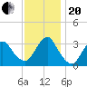 Jones Inlet tide chart for Monday, November 20, 2023