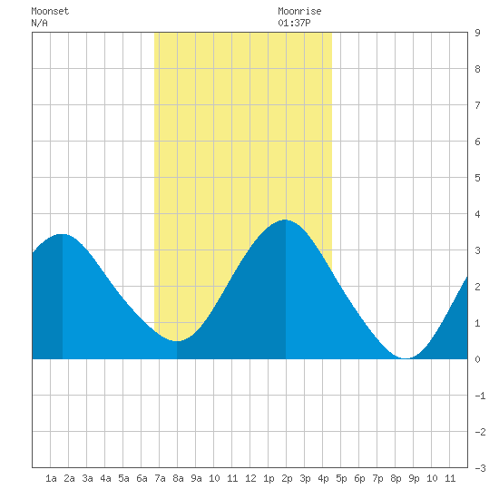 Jones Inlet tide chart for Tuesday, November 21, 2023