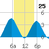 Jones Inlet tide chart for Saturday, November 25, 2023