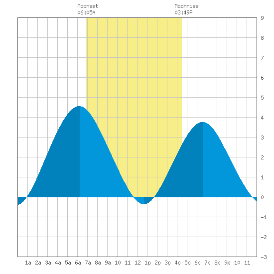 Jones Inlet tide chart for Sunday, November 26, 2023