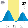 Jones Inlet tide chart for Monday, November 27, 2023
