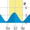 Jones Inlet tide chart for Thursday, November 2, 2023