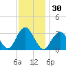 Jones Inlet tide chart for Thursday, November 30, 2023