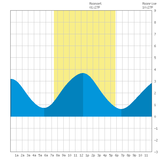 Jones Inlet tide chart for Friday, November 3, 2023