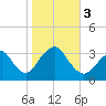 Jones Inlet tide chart for Friday, November 3, 2023