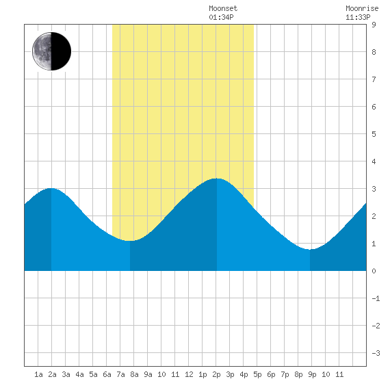 Jones Inlet tide chart for Sunday, November 5, 2023