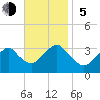 Jones Inlet tide chart for Sunday, November 5, 2023