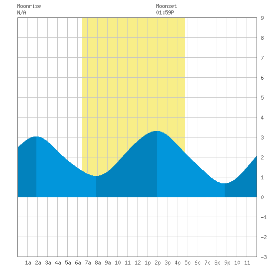 Jones Inlet tide chart for Monday, November 6, 2023