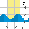 Jones Inlet tide chart for Tuesday, November 7, 2023