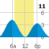 Jones Inlet tide chart for Monday, December 11, 2023
