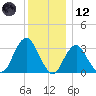 Jones Inlet tide chart for Tuesday, December 12, 2023