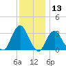 Jones Inlet tide chart for Wednesday, December 13, 2023
