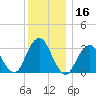 Jones Inlet tide chart for Saturday, December 16, 2023