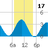Jones Inlet tide chart for Sunday, December 17, 2023