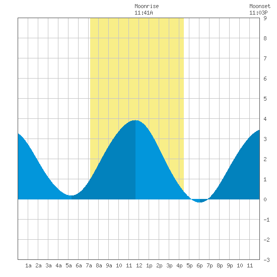 Jones Inlet tide chart for Monday, December 18, 2023