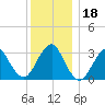 Jones Inlet tide chart for Monday, December 18, 2023