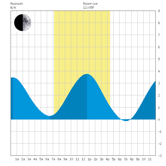 Jones Inlet tide chart for Tuesday, December 19, 2023