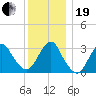 Jones Inlet tide chart for Tuesday, December 19, 2023
