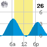 Jones Inlet tide chart for Tuesday, December 26, 2023