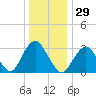 Jones Inlet tide chart for Friday, December 29, 2023