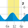 Jones Inlet tide chart for Saturday, December 2, 2023