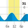 Jones Inlet tide chart for Sunday, December 31, 2023