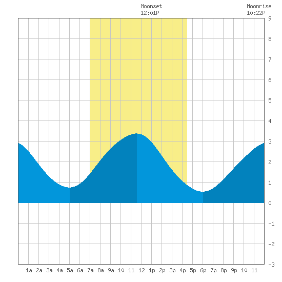 Jones Inlet tide chart for Sunday, December 3, 2023