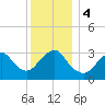 Jones Inlet tide chart for Monday, December 4, 2023