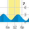 Jones Inlet tide chart for Thursday, December 7, 2023