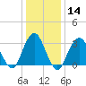 Jones Inlet tide chart for Sunday, January 14, 2024