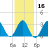 Jones Inlet tide chart for Tuesday, January 16, 2024