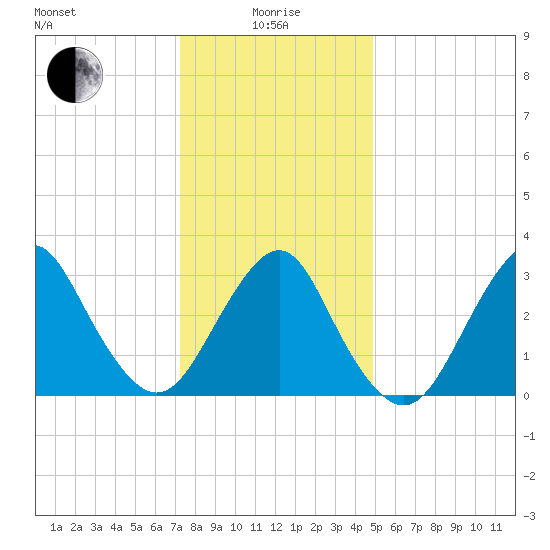 Jones Inlet tide chart for Wednesday, January 17, 2024